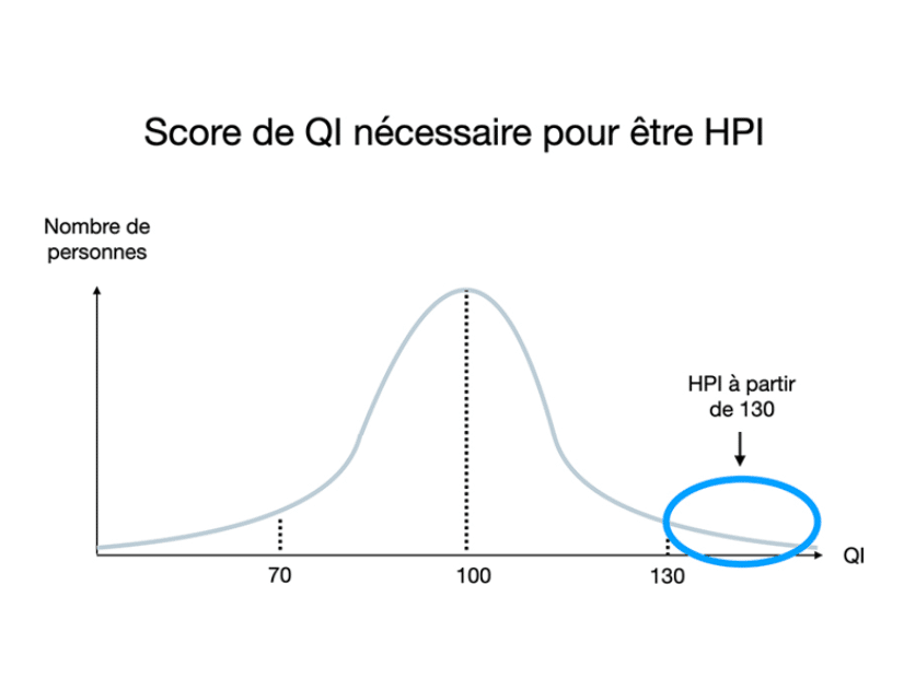 Graphique illustrant la répartition des QI avec un point marquant le seuil de 130 pour le haut potentiel intellectuel.