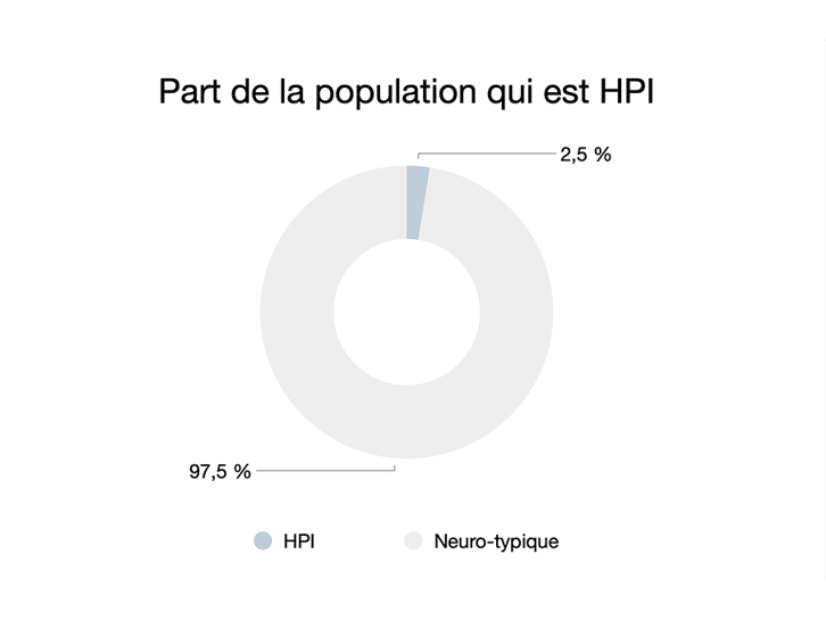 Pourcentage de la population HPI